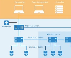 미래 산업의 네트워크를 선도하는 EtherNet/IP 기술